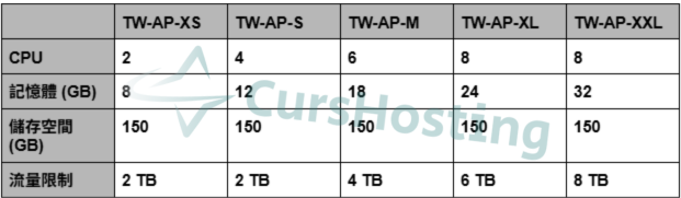 CursHosting 平價型主機託管