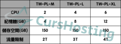 CursHosting 中階遊戲主機託管 (月繳)